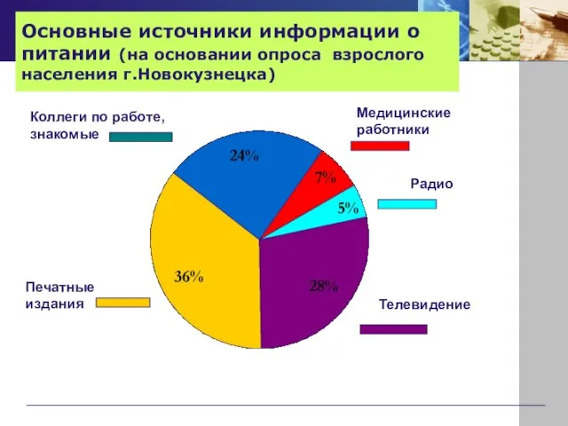 Медицинские работники Радио Коллеги по работе, знакомые Телевидение Печатные издания Основные источники