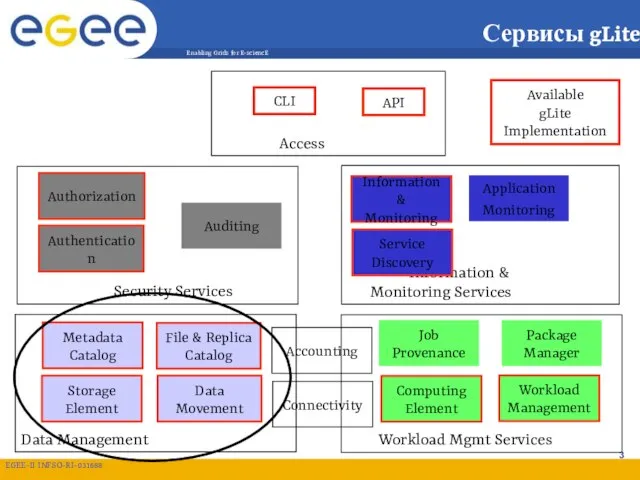Сервисы gLite API Access Workload Mgmt Services Computing Element Workload Management Metadata