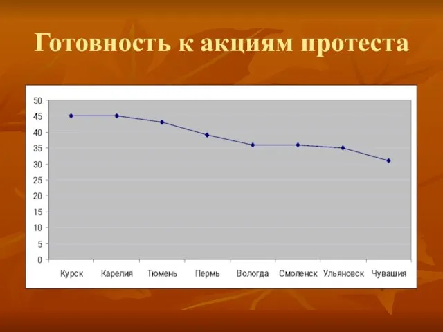 Готовность к акциям протеста