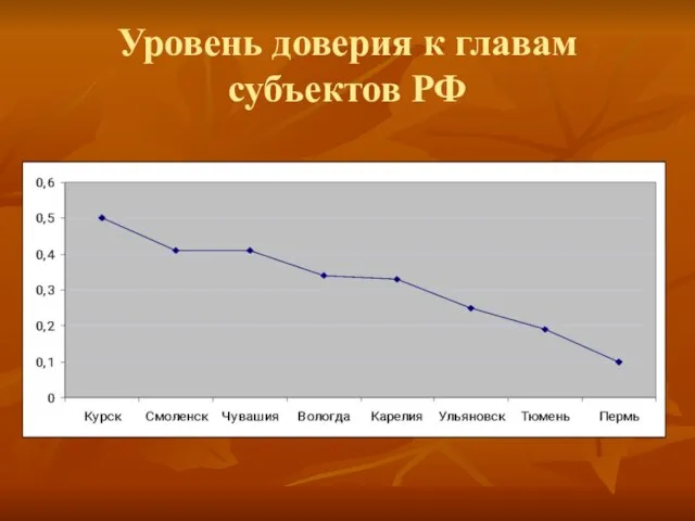 Уровень доверия к главам субъектов РФ