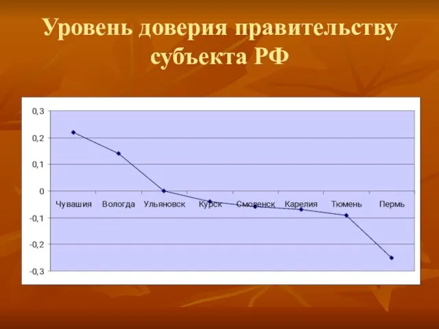 Уровень доверия правительству субъекта РФ