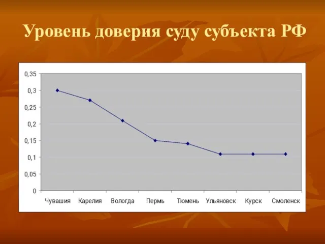 Уровень доверия суду субъекта РФ