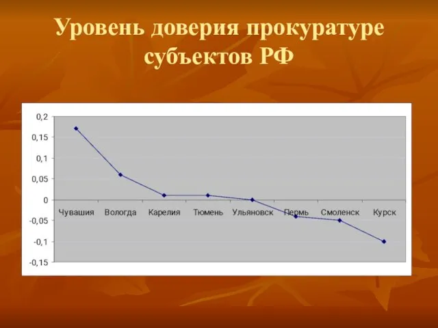 Уровень доверия прокуратуре субъектов РФ