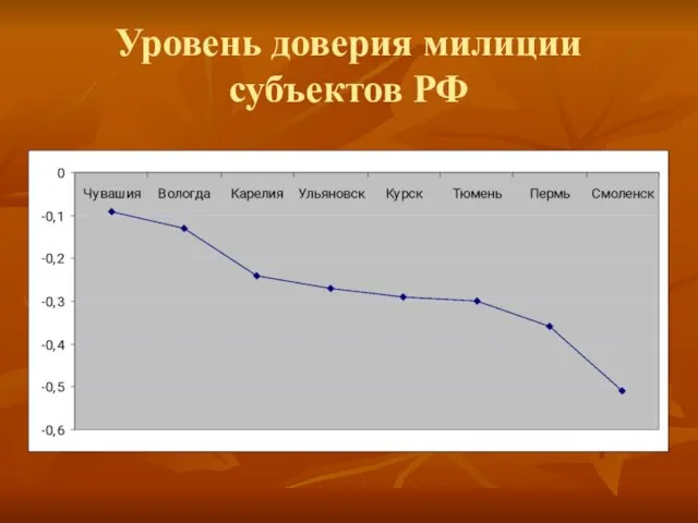 Уровень доверия милиции субъектов РФ