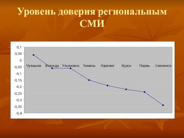 Уровень доверия региональным СМИ