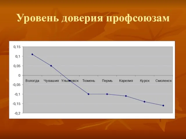 Уровень доверия профсоюзам