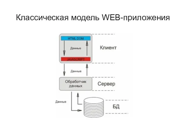 Классическая модель WEB-приложения