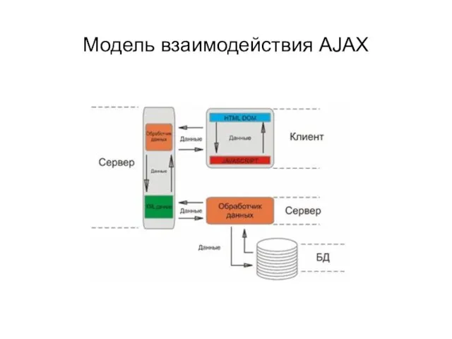 Модель взаимодействия AJAX