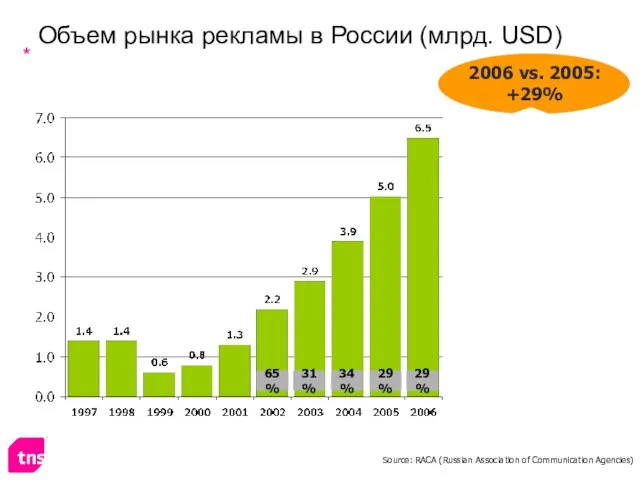 65% 31% 34% 2006 vs. 2005: +29% Объем рынка рекламы в России