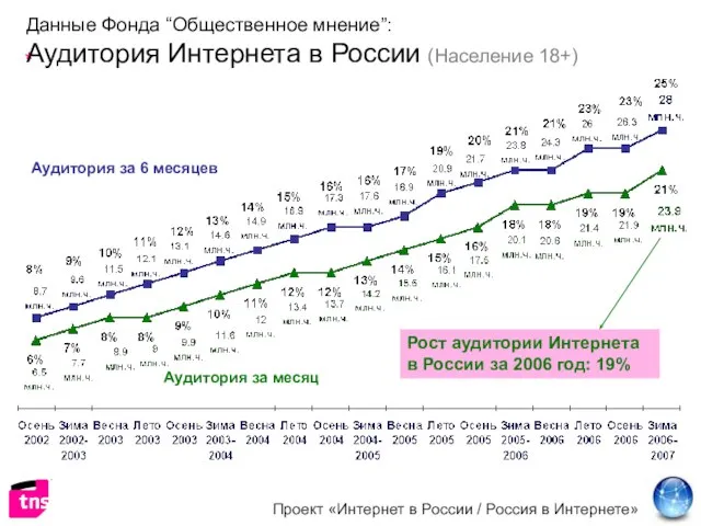 Данные Фонда “Общественное мнение”: Аудитория Интернета в России (Население 18+) Проект «Интернет