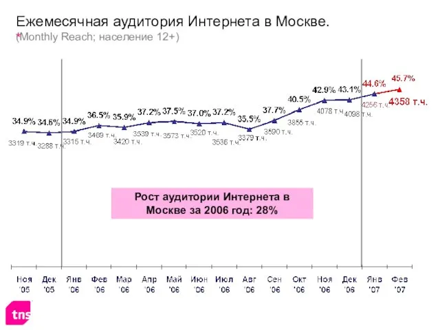 Ежемесячная аудитория Интернета в Москве. (Monthly Reach; население 12+) Рост аудитории Интернета