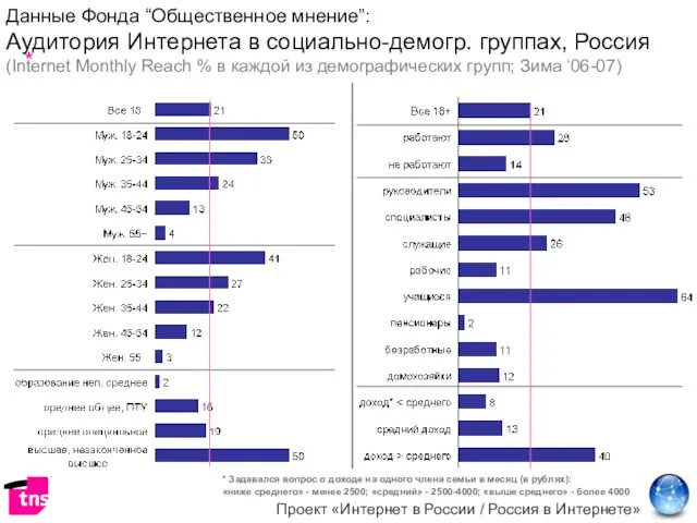 Данные Фонда “Общественное мнение”: Аудитория Интернета в социально-демогр. группах, Россия (Internet Monthly