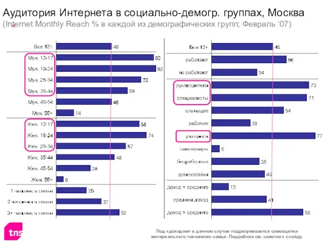 Аудитория Интернета в социально-демогр. группах, Москва (Internet Monthly Reach % в каждой