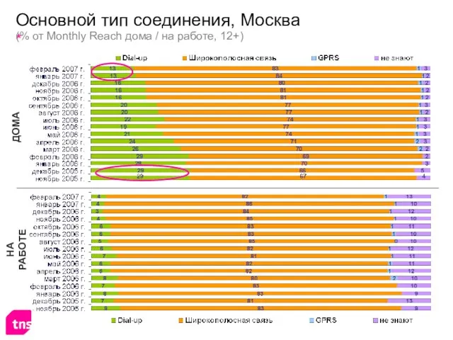 Основной тип соединения, Москва (% от Monthly Reach дома / на работе, 12+) ДОМА НА РАБОТЕ