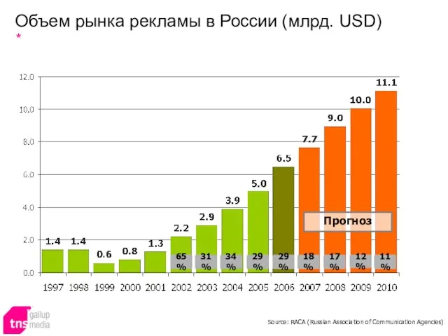 Объем рынка рекламы в России (млрд. USD) 29% 11% 65% 31% 34%