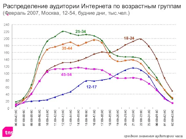 Распределение аудитории Интернета по возрастным группам (Февраль 2007, Москва, 12-54, будние дни,