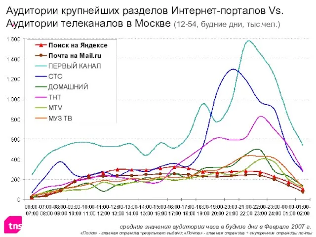 Аудитории крупнейших разделов Интернет-порталов Vs. Аудитории телеканалов в Москве (12-54, будние дни,