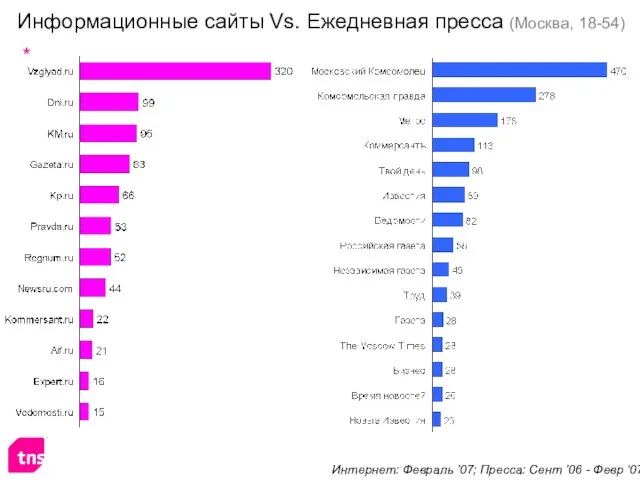 Информационные сайты Vs. Ежедневная пресса (Москва, 18-54) Интернет: Февраль ’07; Пресса: Сент ’06 - Февр ‘07