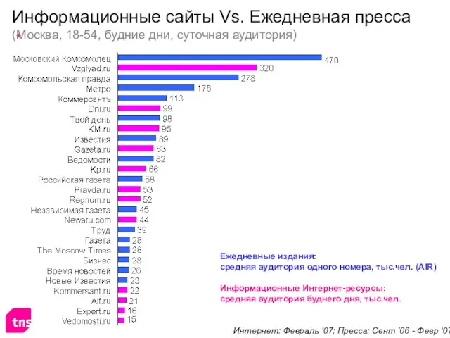 Информационные сайты Vs. Ежедневная пресса (Москва, 18-54, будние дни, суточная аудитория) Информационные