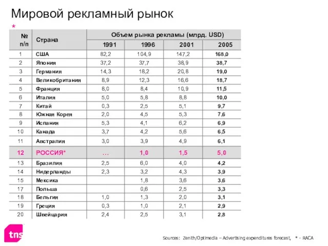 Мировой рекламный рынок Sources: Zenith/Optimedia – Advertising expenditures forecast, * - RACA