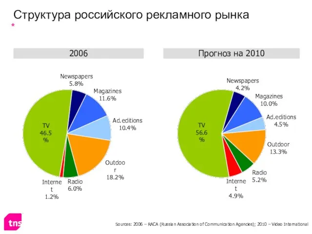 Структура российского рекламного рынка Sources: 2006 – RACA (Russian Association of Communication