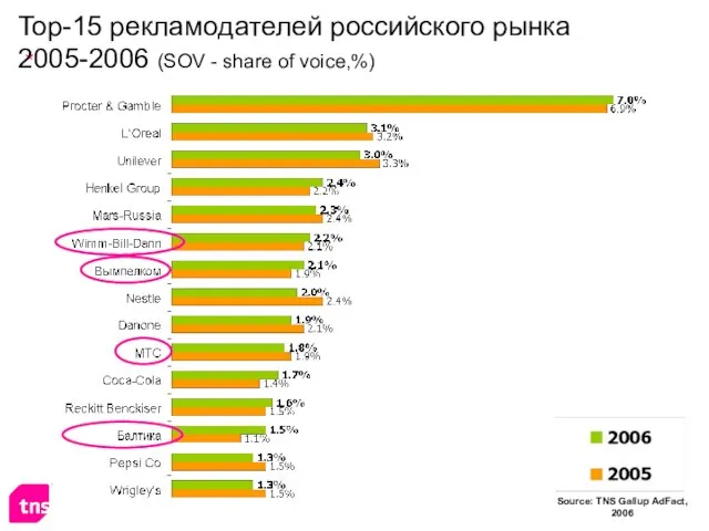 Top-15 рекламодателей российского рынка 2005-2006 (SOV - share of voice,%) Source: TNS Gallup AdFact, 2006