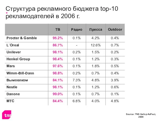 Структура рекламного бюджета top-10 рекламодателей в 2006 г. Source: TNS Gallup AdFact, 2006