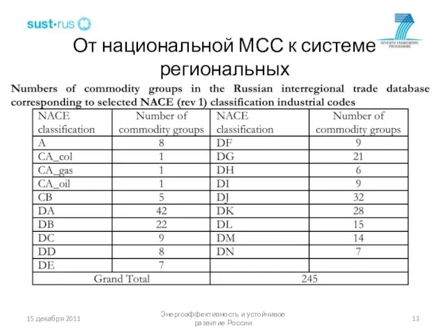 От национальной МСС к системе региональных Энергоэффективность и устойчивое развитие России 15 декабря 2011