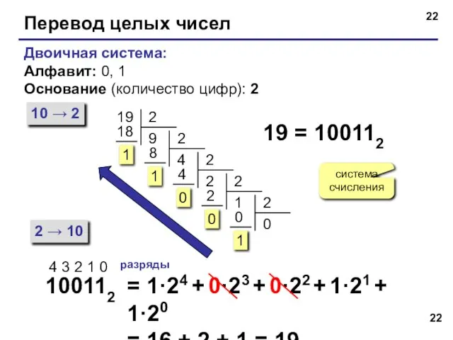 Перевод целых чисел Двоичная система: Алфавит: 0, 1 Основание (количество цифр): 2