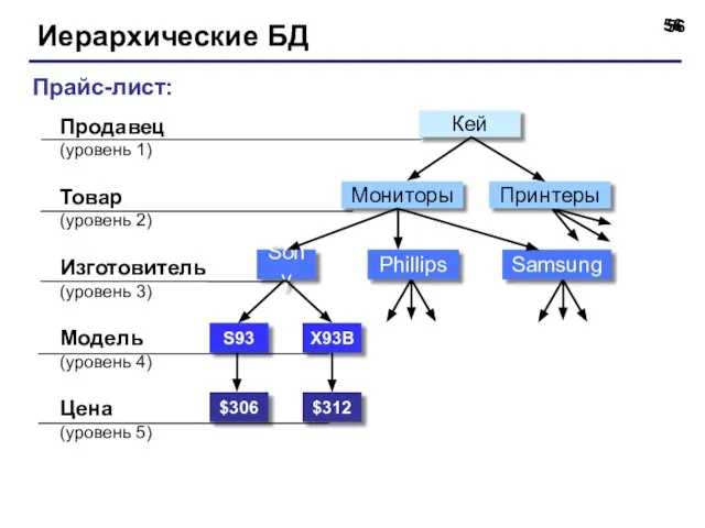 Иерархические БД Прайс-лист: Продавец (уровень 1) Товар (уровень 2) Модель (уровень 4)