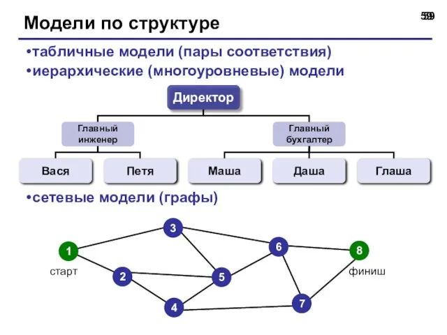 Модели по структуре табличные модели (пары соответствия) иерархические (многоуровневые) модели сетевые модели (графы)