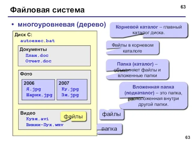 Файловая система многоуровневая (дерево) Диск C: autoexec.bat Документы План.doc Отчет.doc Фото Видео