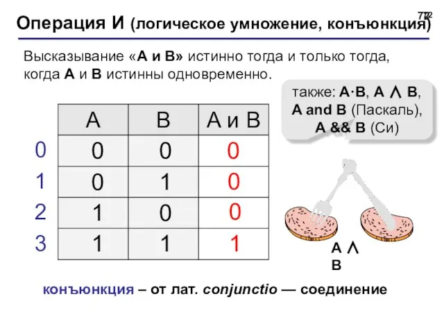 Операция И (логическое умножение, конъюнкция) 1 0 также: A·B, A ∧ B,