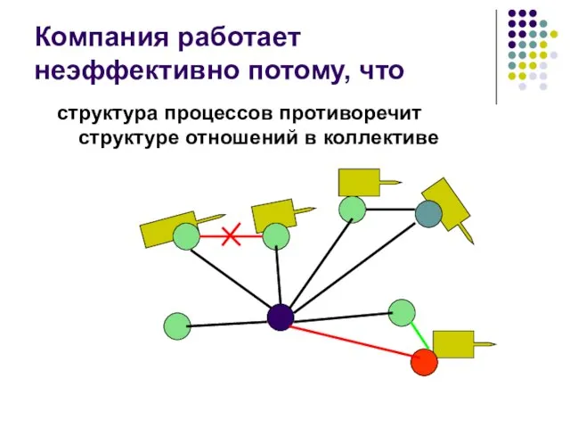 Компания работает неэффективно потому, что структура процессов противоречит структуре отношений в коллективе