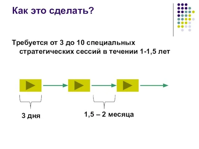 Как это сделать? Требуется от 3 до 10 специальных стратегических сессий в