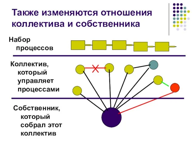 Также изменяются отношения коллектива и собственника Коллектив, который управляет процессами Набор процессов