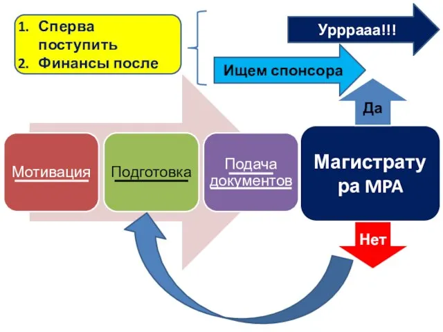 Магистратура MPA Да Нет Урррааа!!! Ищем спонсора Сперва поступить Финансы после