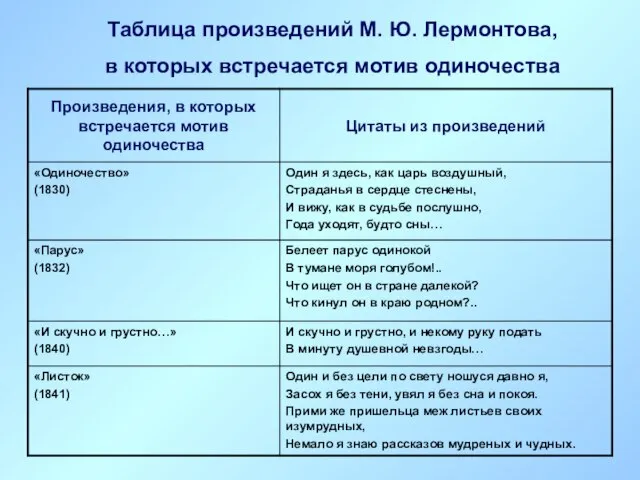 Таблица произведений М. Ю. Лермонтова, в которых встречается мотив одиночества