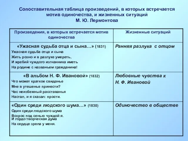 Сопоставительная таблица произведений, в которых встречается мотив одиночества, и жизненных ситуаций М. Ю. Лермонтова