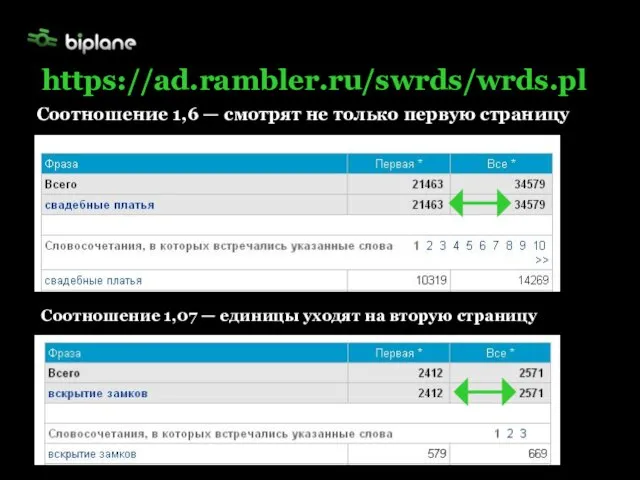 Соотношение 1,6 — смотрят не только первую страницу https://ad.rambler.ru/swrds/wrds.pl Соотношение 1,07 —