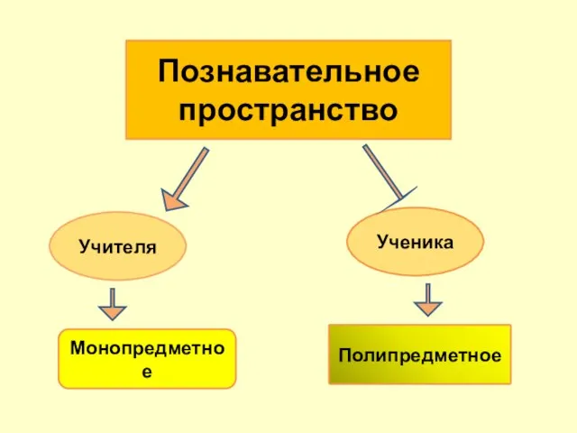 Познавательное пространство Учителя Ученика Монопредметное Полипредметное