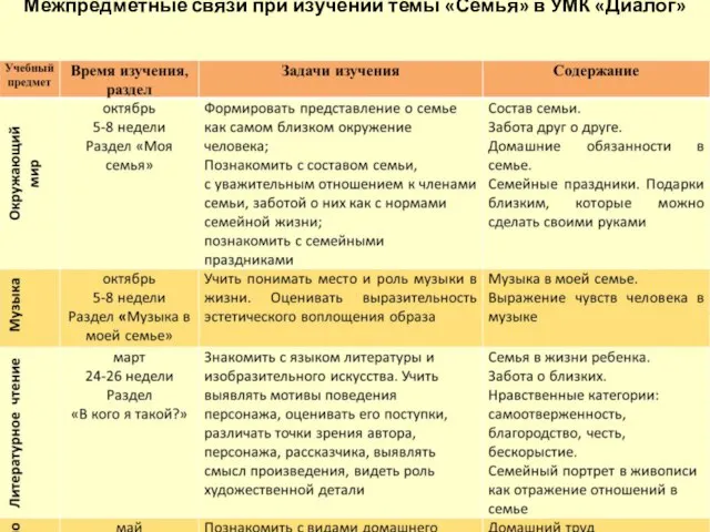 Межпредметные связи при изучении темы «Семья» в УМК «Диалог»