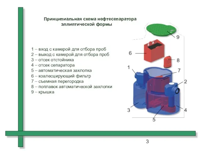 Принципиальная схема нефтесепаратора эллиптической формы 1 – вход с камерой для отбора