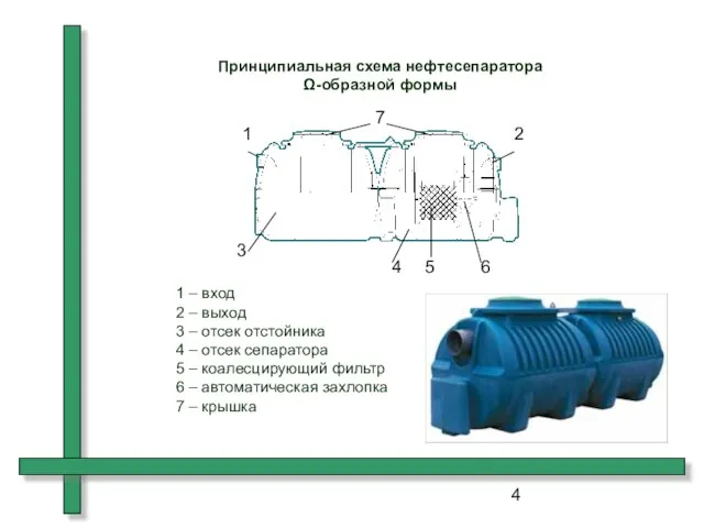 Принципиальная схема нефтесепаратора Ω-образной формы 1 – вход 2 – выход 3