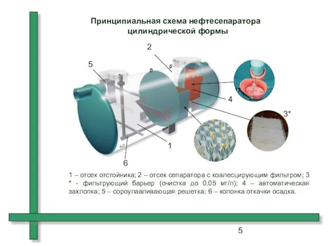 Принципиальная схема нефтесепаратора цилиндрической формы 1 – отсек отстойника; 2 – отсек