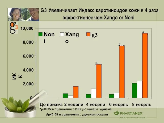 G3 Увеличивает Индекс каротиноидов кожи в 4 раза эффективнее чем Xango or Noni *p #p