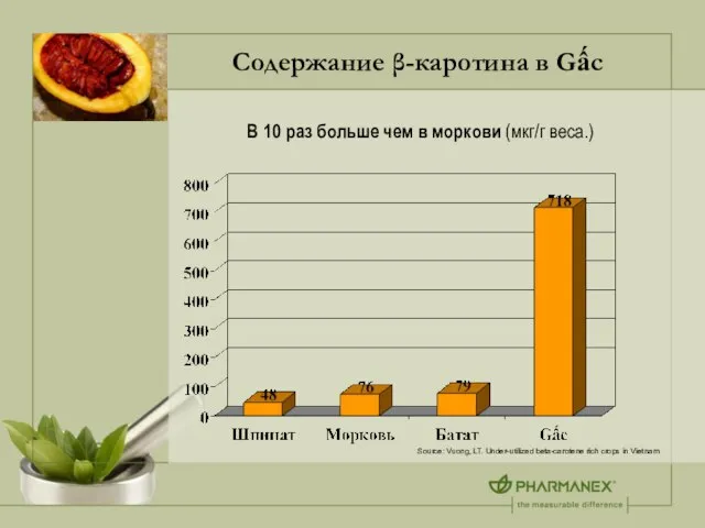 Содержание β-каротина в Gấc В 10 раз больше чем в моркови (мкг/г