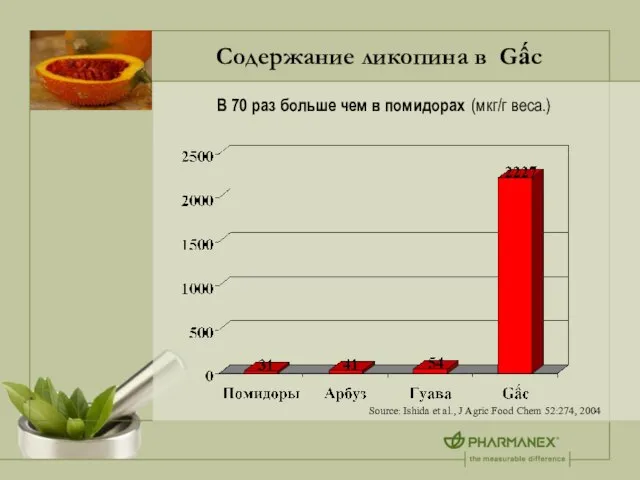 Содержание ликопина в Gấc В 70 раз больше чем в помидорах (мкг/г