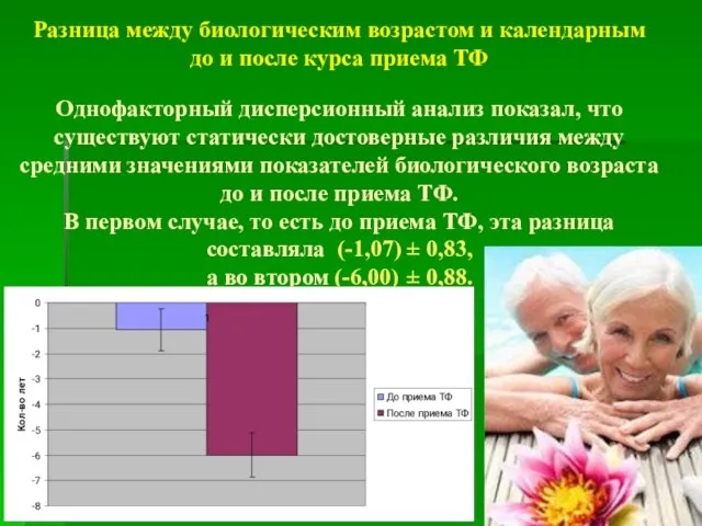 Разница между биологическим возрастом и календарным до и после курса приема ТФ