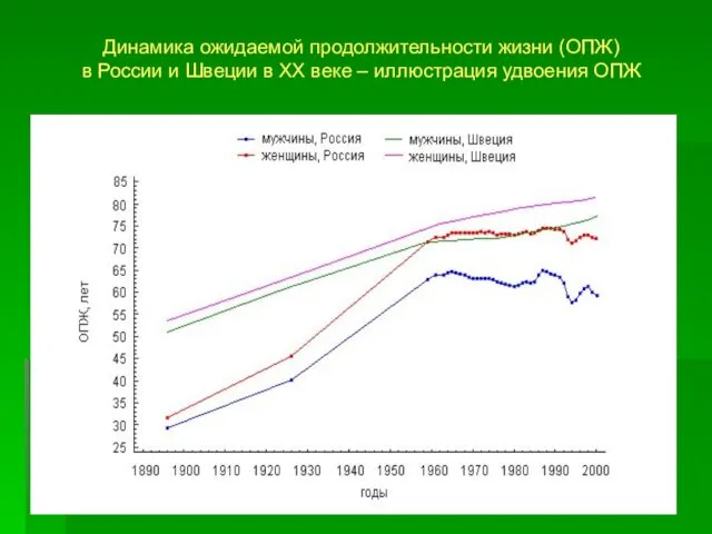 Динамика ожидаемой продолжительности жизни (ОПЖ) в России и Швеции в ХХ веке – иллюстрация удвоения ОПЖ